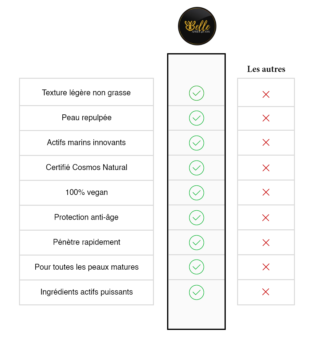 Schéma comparatif entre les soins Belle après 40 ans et la concurrence, efficacité prouvée pour peau mature