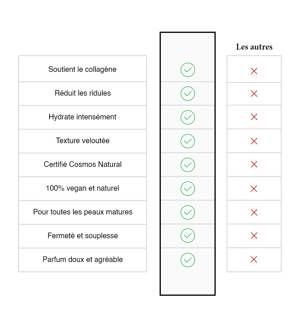 Schéma comparatif entre les soins Belle après 40 ans et la concurrence, efficacité prouvée pour peau mature
