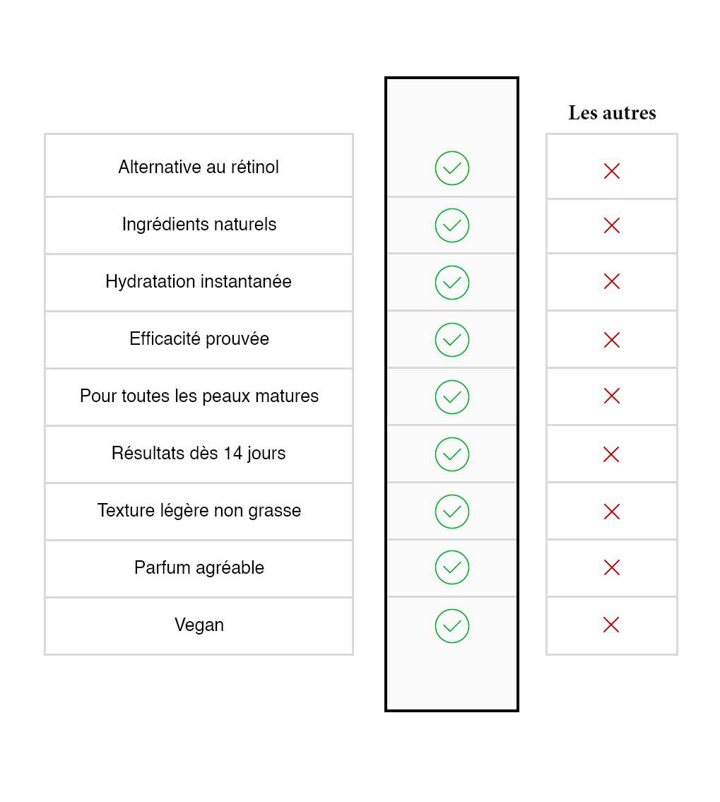 Schéma comparatif entre les soins Belle après 40 ans et la concurrence, efficacité prouvée pour peau mature