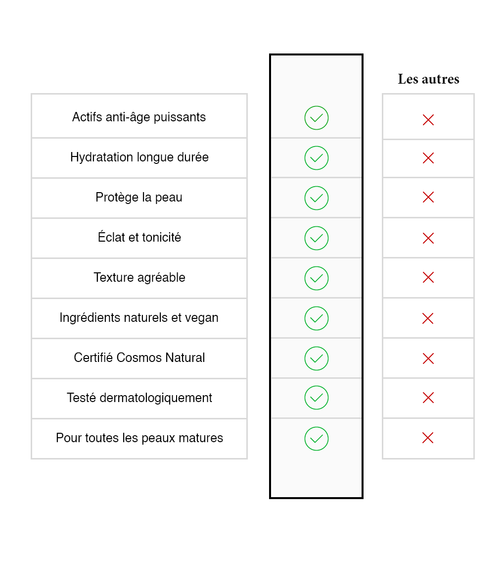 Schéma comparatif entre les soins Belle après 40 ans et la concurrence, efficacité prouvée pour peau mature